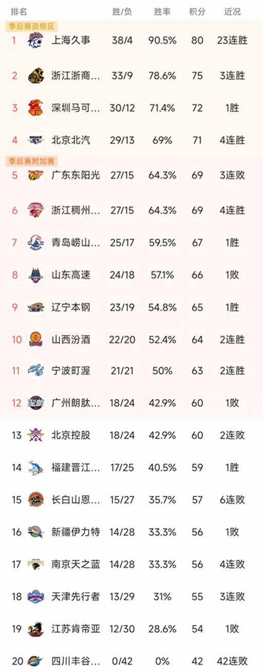 爱游戏体育app下载-CBA一夜季后赛12强出炉!上海广厦深圳北京前四,广东被福建双杀